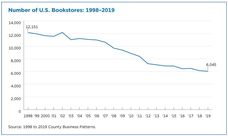 image from The number of U.S. Book stores has been declining over the past two decades.