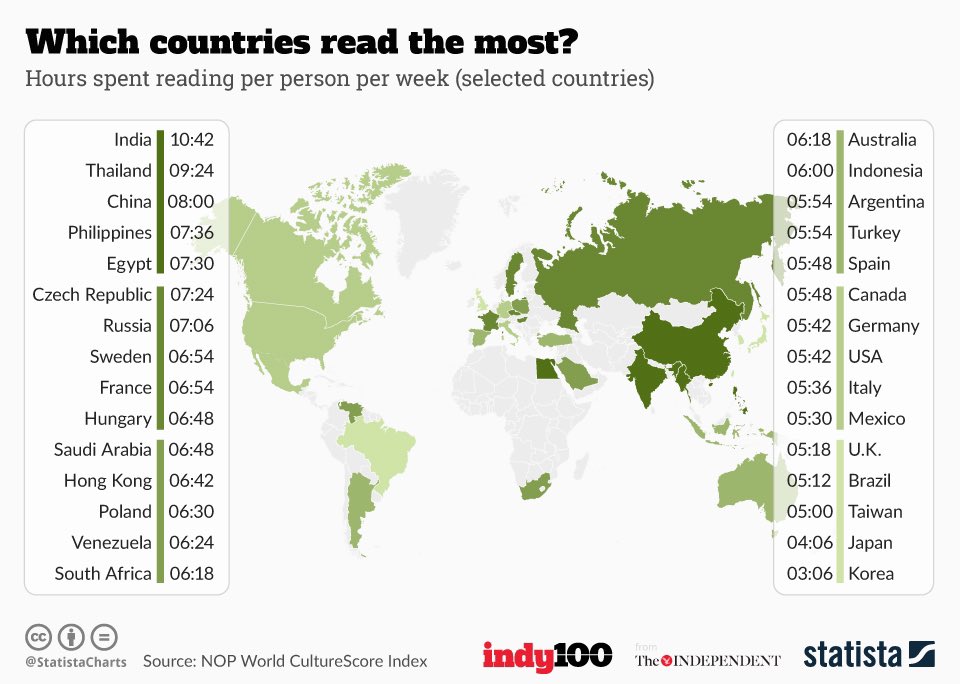 image from India is the country that reads the most, with an average Indian reading 10.7 hours every week.