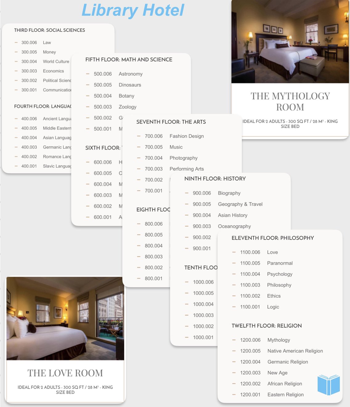 image from NYC Library Hotel’s collection of 6k+ hardcover books is organized by the Dewey Decimal Classification. Each of the 10 floors is dedicated to one of the 10 categories of DDC. Each of the 60 rooms are uniquely adorned with about 50-150 books belonging to the category of the floor.