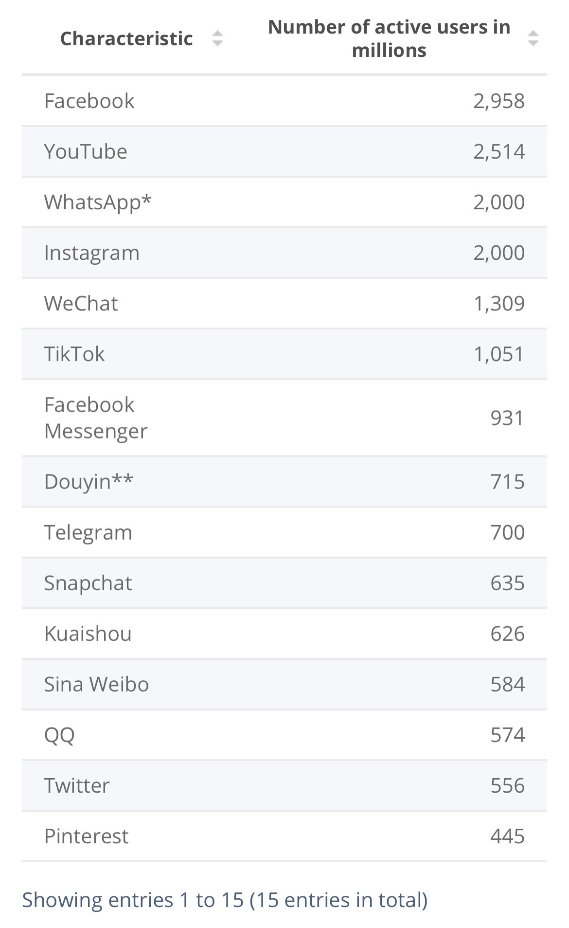 image from Twitter ranks as the 14th most popular social network in terms of the number of active users, according to Statista.