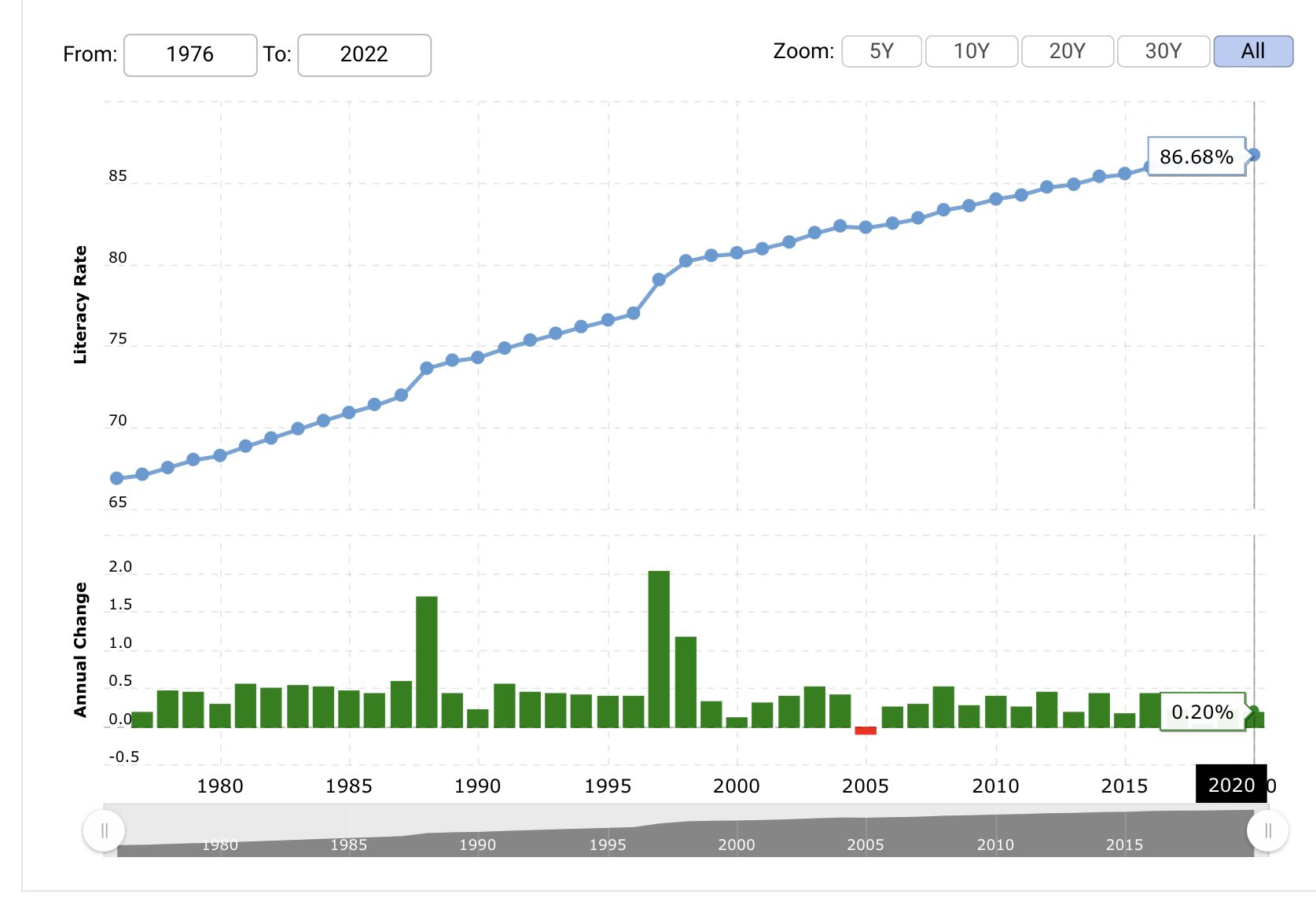 image from According to World Bank, the global literacy rate among adults is 86% today; it was 42% in 1960; 12% in 1820.