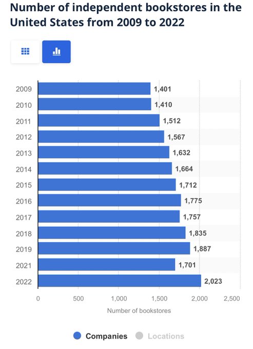 image from According Statista, the number of independent bookstores in the United States is growing over the past decade.  There are 2,023 independent bookselling companies running 2,506 bookstores in 2022.