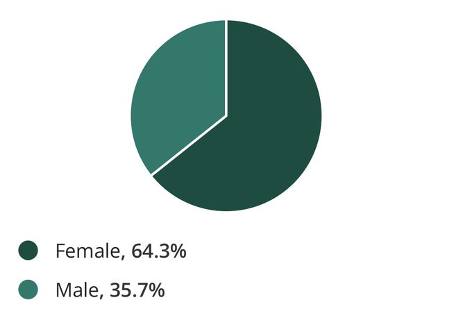 image from According to Zippia, 64.3% of readers are women and 35.7% of readers are men in the US.